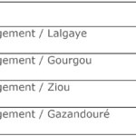 Tableau 2 Taux d’exécution physique des Barrages et aménagements par site du projet AHA ALG III E au 30 septembre 2015